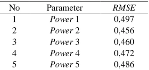 Tabel  4.  Hasil  Perhitungan  Cross  Validation  Menggunakan  Model  Terbaik  dan  Parameter  Power Optimal  Elevasi  (m)  Taksiran Elevasi (m)  Menggunakan Ordinary  Kriging  Taksiran  Elevasi (m)  Menggunakan  IDW  Spherical  Eksponensial  Power 2 