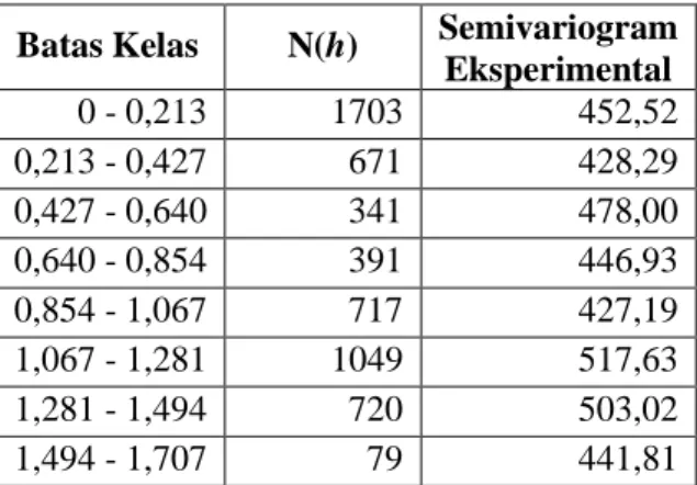 Tabel 3. Semivariogram Eksperimental Confidence Titik Panas  Batas Kelas  N(h)  Semivariogram 