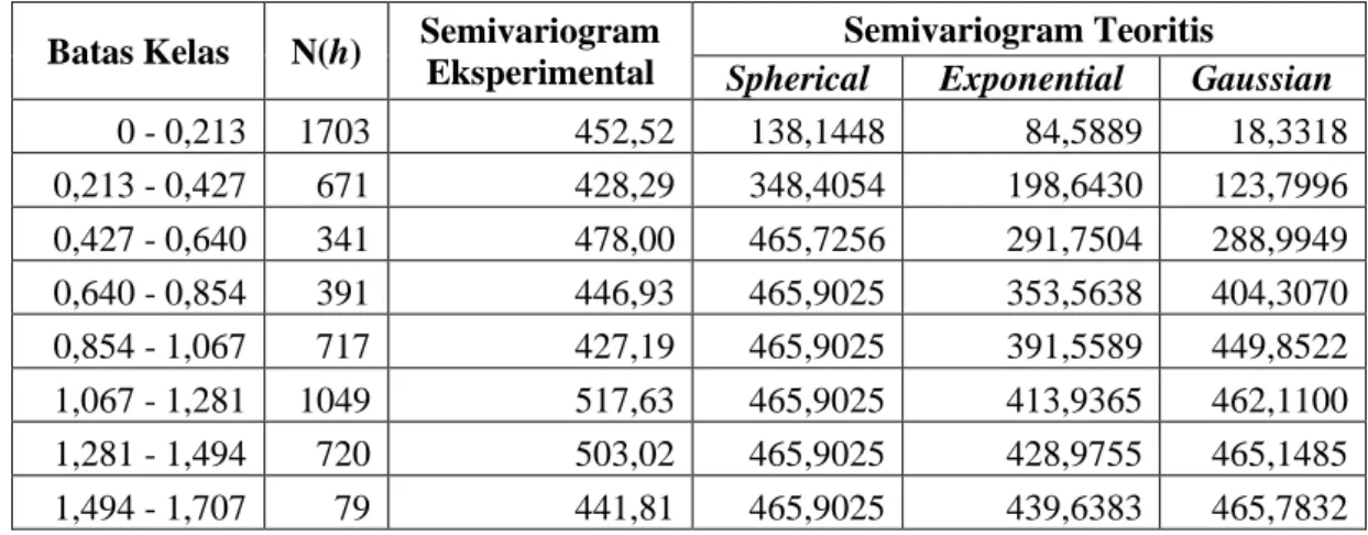 Tabel 4. Semivariogram Teoritis Confidence Titik Panas  Batas Kelas  N(h)  Semivariogram 