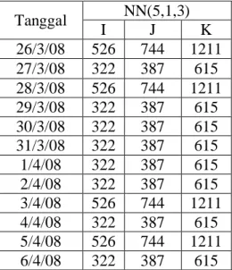 Tabel 3.  Data Hasil Peramalan  