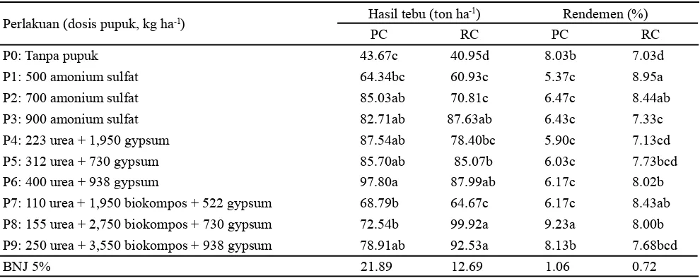 Tabel 2. Hasil tebu dan kandungan gula pada tanaman pertama (PC) dan keprasan (RC) pada perlakuan pemberian pupuk amonium sulfat dan substitusinya (urea, gypsum dan biokompos)