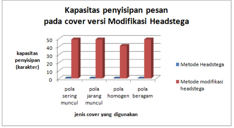 Gambar 6. Hasil percobaan penyisipan pesan menggunakan cover versi Modifikasi Headstega 