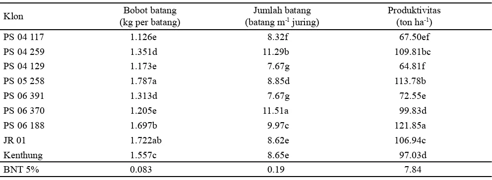 Tabel 2. Bobot batang, jumlah batang, dan produktivitas klon-klon tebu masak awal-tengah di tanah inceptisol