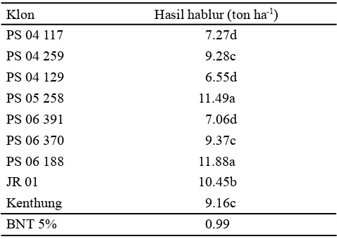 Tabel 3. Hasil brix, poll, dan rendemen hasil hablur klon tebu masak awal-tengah di tanah Inceptisol