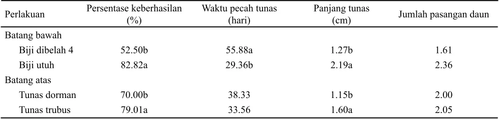 Tabel 1. Pengaruh batang bawah dan jenis tunas manggis terhadap persentase keberhasilan, waktu pecah tunas, panjang tunas, dan jumlah pasangan daun pada 4 bulan setelah mikrografting