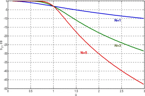Gambar 3. Faktor transmisi S 21  dengan pendekatan Butterworth dengan ordo N=1, 3 dan 5