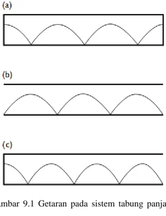 Gambar  9.1  Getaran  pada  sistem  tabung  panjang  (a)  kedua  ujung  tabung  ditutup
