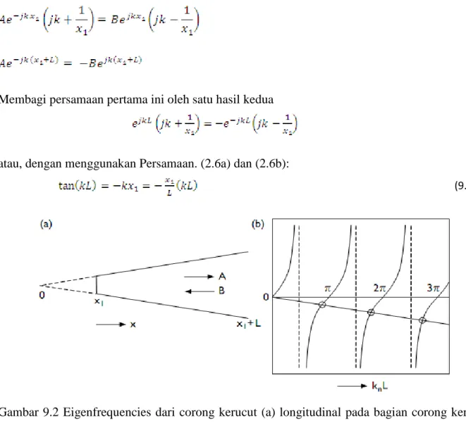 Gambar 9.2 Eigenfrequencies dari corong kerucut  (a) longitudinal  pada bagian corong kerucut,  (b) gambaran pada persamaan (9.5)
