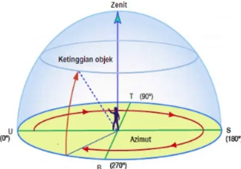 Gambar 2. Posisi suatu objek di bola langit dinyatakan dalam 