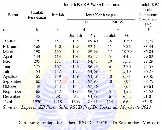 Tabel 1.5 Pelaksanaan  pelayanan  KB Pasca Persalinan  di  Rumah  Sakit Prof.