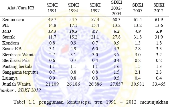 Tabel  1.1 Tren  pemakaian  alat  atau cara KB  tertentu,  Indonesia  1991 sampai