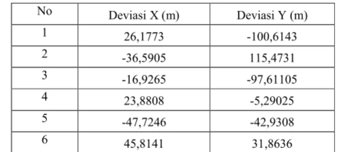 Tabel 4.4 Error Titik Uji Model Lauf