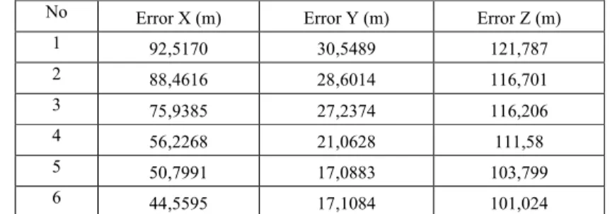 Tabel 4.8 Error Titik Uji Model Bursa Wolf