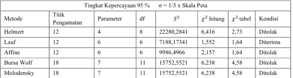 Tabel 4.12 Tabel nilai ketelitian titik uji
