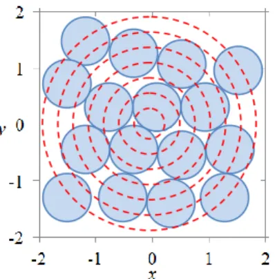 GAMBAR 2. Lingkaran-lingkaran konsentris (bergaris putus-putus berwarna merah) yang membagi ruang berupa cincin- cincin-cincin untuk menghitung densitas sistem partikel