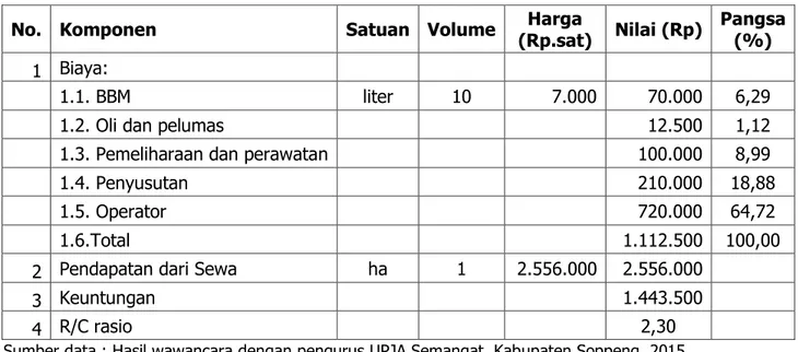 Tabel  4.  Struktur  Ongkos  dan  Sewa  Combine  Harvester  di  UPJA  Semangat   Kelurahan  Appanang,  Kecamatan  Liliriaja,  Kabupaten  Soppeng,  2015  (Rp/Ha) 