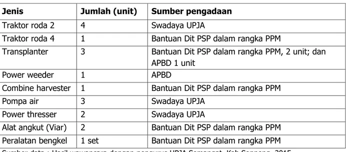 Tabel 5. Alsin yang dimiliki UPJA Semangat saat ini (Agustus 2015)  Jenis   Jumlah (unit)  Sumber pengadaan 