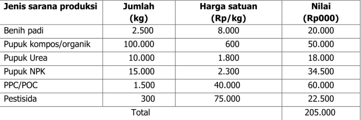 Tabel 8. Jenis, Jumlah, dan Nilai Sarana Produksi untuk   Kegiatan PPM Seluas 100  ha di Kelurahan Appanang, Kecamatan Liliriaja, Kabupaten Soppeng, 2015