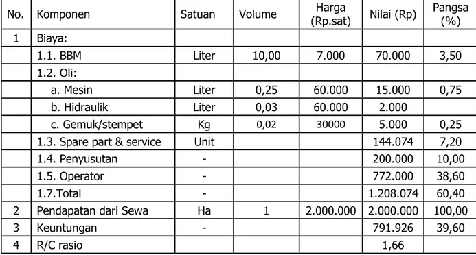 Tabel  12.  Struktur  Ongkos  dan  Sewa  Combine  Harvester  di  UPJA  Desa  Dalangan,  Kec