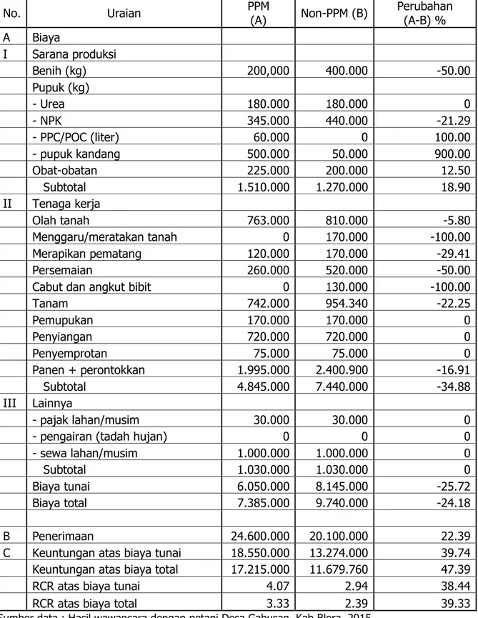 Tabel  17.    Analisis  Usahatani  Padi  pada  Percontohan  Pertanian  Modern  (PPM)  dan  Petani  di  Desa  Gabusan,  Kecamatan  Jati,  Kabupaten  Blora,  MH  2014/2015  (Rp/ha) 
