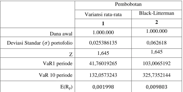 Tabel 4. Ekspektasi Return Dan Bobot Aset Dengan  Model variansi rata-rata  Ekspektasi Return (E(R))  Bobot Aset (