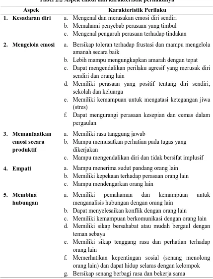 Tabel 2.2 Aspek emosi dan karakteristik perilakunya 