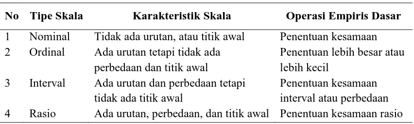 Tabel 2.1 Karakteristik Skala 