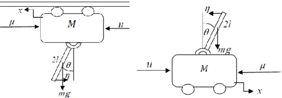 Gambar 1 Sistem pendulum biasa (kiri) dan terbalik (kanan) 