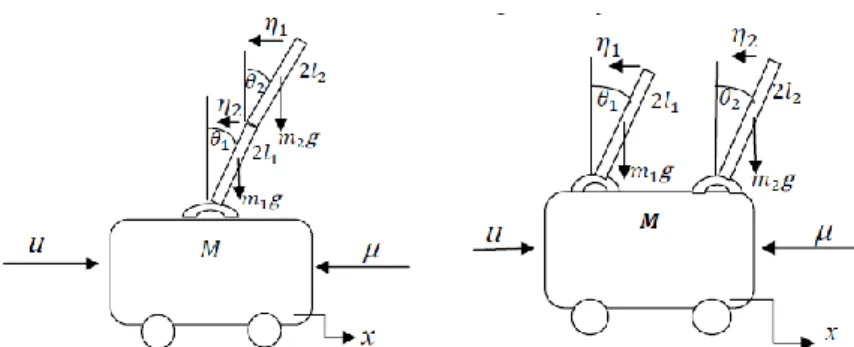 Gambar 2 Sistem pendulum ganda (kiri) dan dual (kanan) 