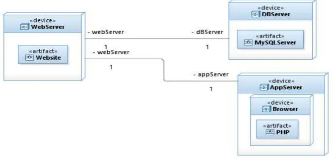 Gambar 10. Deployment Diagram SIMPLER 