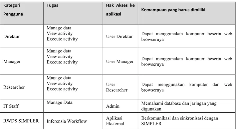 Tabel 1 Daftar Pengguna SIMPLER 
