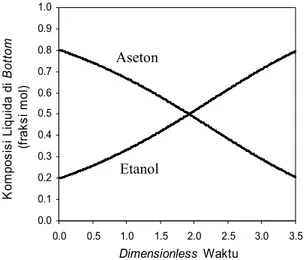Gambar 8.  Profil temperatur etanol-n-butanol  untuk Run-1 sampai Run-7 