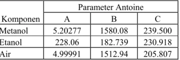 Tabel 3.3 Parameter UNIQUAC sistem terner Ethanol-Air-HCl  Komponen r  q 