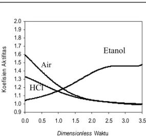 Gambar 4.2 Profil koefisien aktifitas sistem terner etanol-air-HCl  