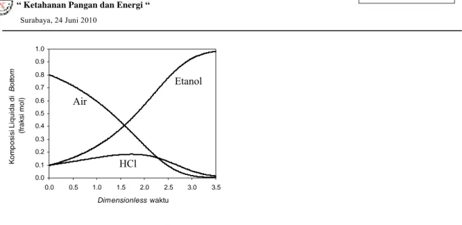 Gambar 4.2. Profil komposisi liquida di bottom sistem terner Etanol-Air-HCl. 