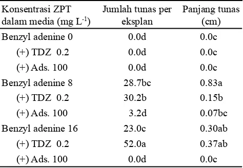 Tabel 2. Pembentukan tunas  setelah subkultur   pada media yang sama, minggu ke-8  setelah tanam