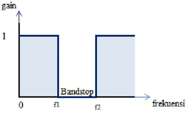Gambar 2.4 : Bandstop filter 