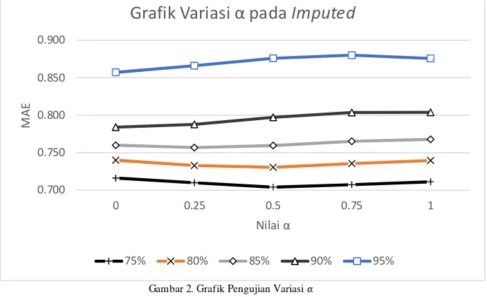 Grafik Variasi α pada Imputed