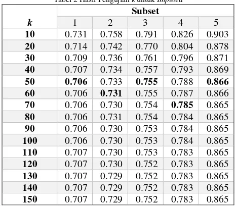 Tabel 2 Hasil Pengujian k untuk Imputed 