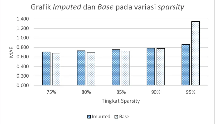 Grafik Imputed dan Base pada variasi sparsity