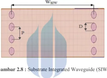 Gambar 2.8 :  Substrate Integrated Waveguide (SIW) 