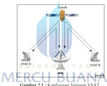 Gambar 2.1 :  Konfigurasi Jaringan VSAT 