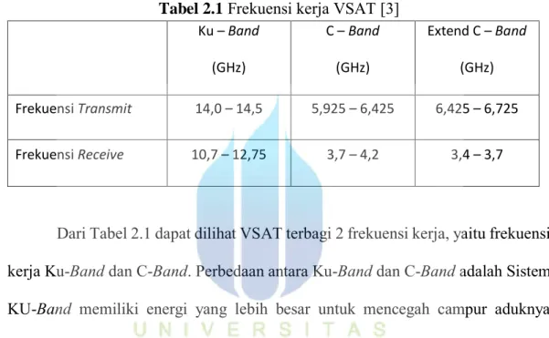 Tabel 2.1  Frekuensi kerja VSAT [3] 