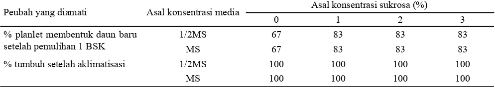 Tabel 5. Persentase pertumbuhan relatif pamelo ‘Adas Duku’ pada konservasi dengan media osmotikum dan retardan pada tujuh bulan setelah konservasi