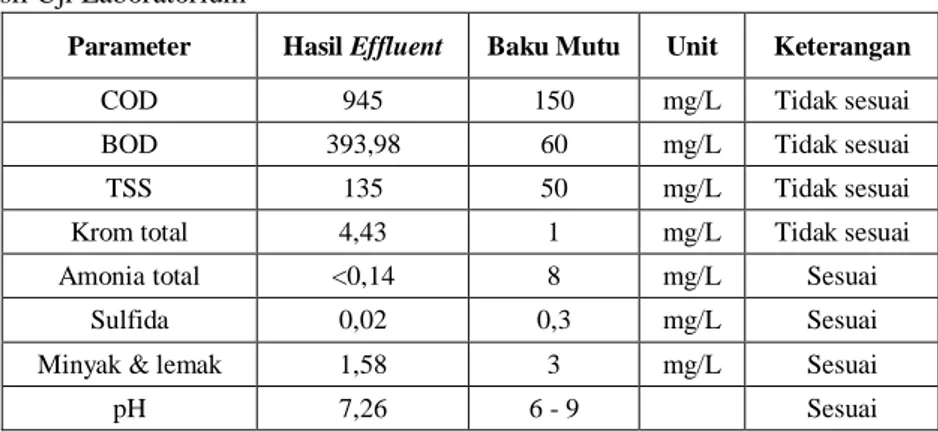Tabel 1. Hasil Uji Laboratorium 