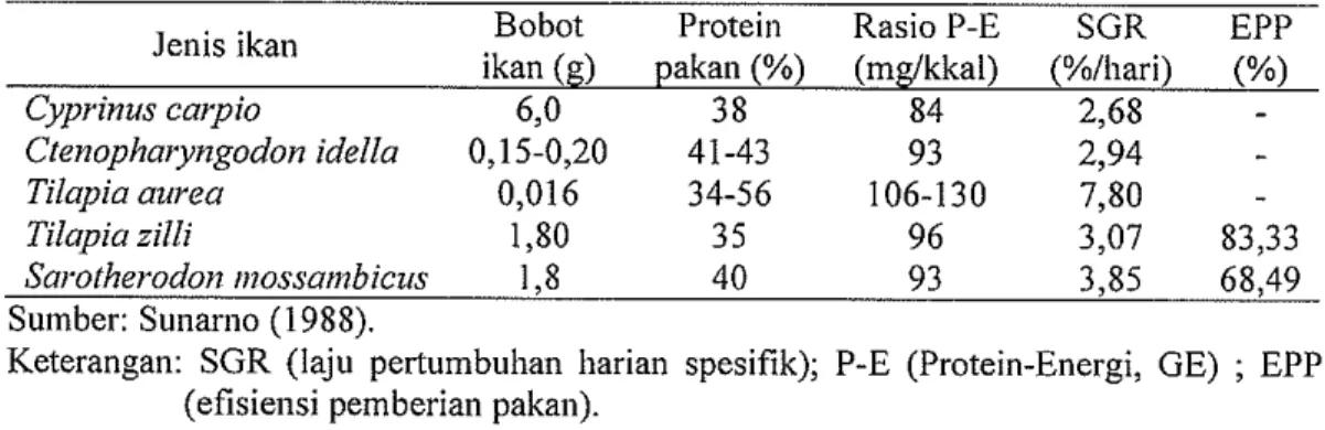 Tabel  1  memperlihatkan  bahwa  kandungan  protein  pakan  yang  optimum  dipengaruhi oleh jenis  ikan dan kandungan energi