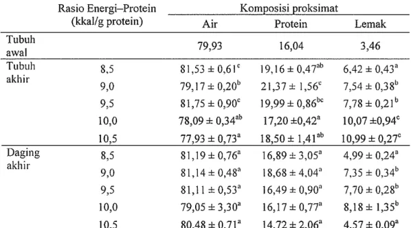 Tabel  5.  Komposisi  proksimat  tubuh  dau  daging  (%  bobot  kering)  benih  ikan  oatin 