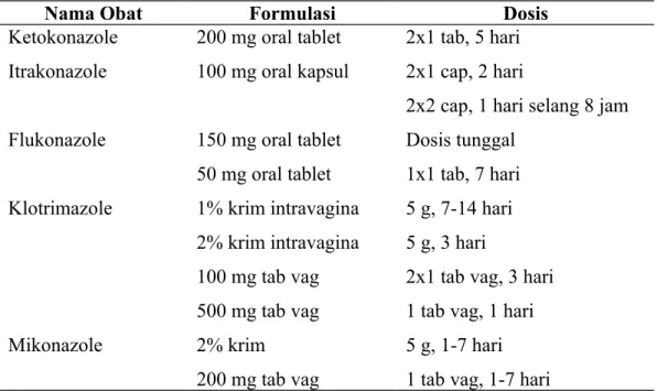 Tabel 2. Macam   obat   antijamur   yang   digunakan   untuk   terapi   KVV   tanpa  komplikasi 11,12