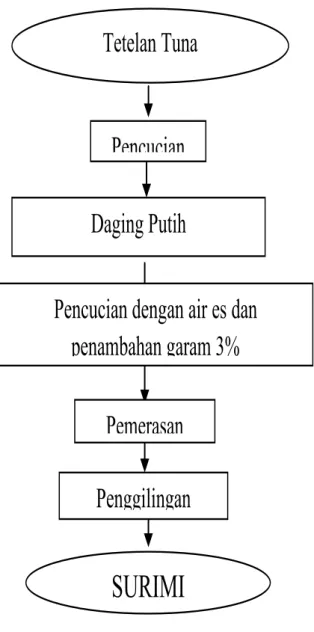 Gambar 1.  Diagram alir proses pembuatan surimi (  Park, 2008 yang dimodifikasi )