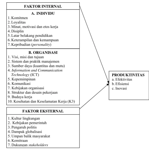 Gambar 2. Faktor-faktor yang memengaruhi produktivitas menurut             Yuniarsih dan Suwatno (2009) 